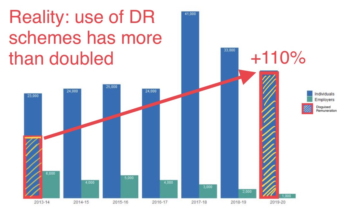FairMinistry's tweet photo. @Telegraph Apart from misery for normal people, the #LoanCharge has achieved literally nothing against promoters, who continue to market the schemes. In fact, HMRC own data shows (despite a ‘clever’ chart) the number of disguised remuneration schemes has more than doubled since 2013. https://t.co/ycYWKrRIbU