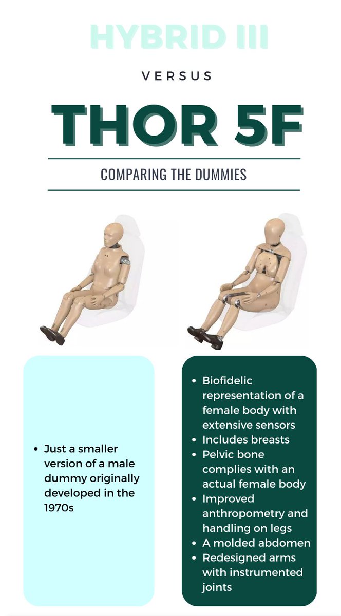 veritynow_'s tweet photo. The THOR 5F, a more accurate crash test dummy for women, has been developed over the past decade. It's available globally but not yet required by NHTSA for government tests in the US. Let's change that! https://t.co/M3Qa6DBM1Y