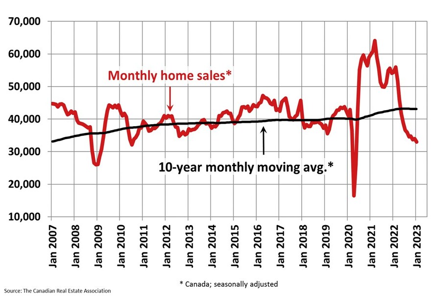 Canadian home sales begin 2023 at 14-year low prn.to/3IswmA5