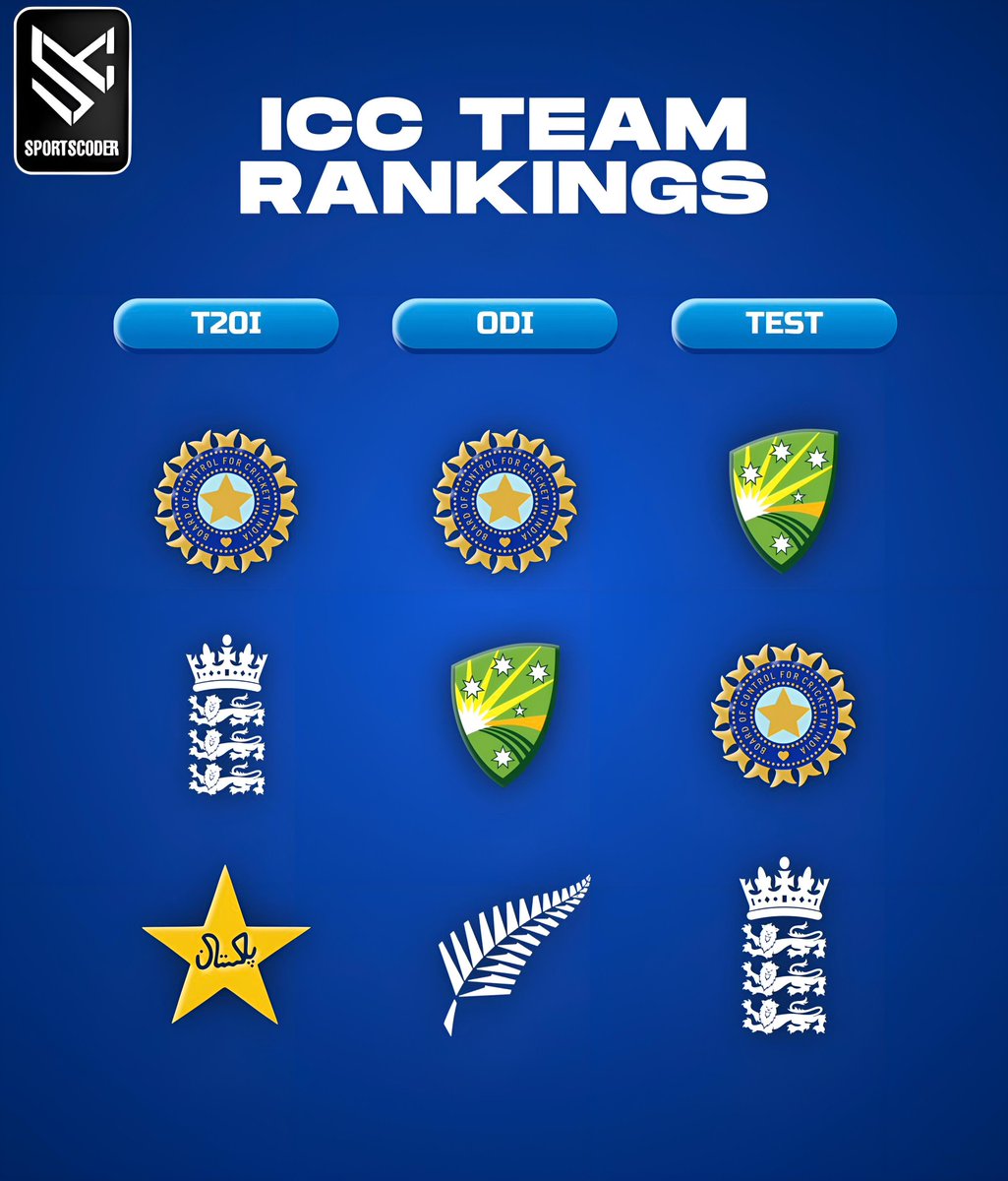 thesportscoder's tweet photo. Updated ICC menβs team rankings π
#SportsCoder
#pakistancricketteam #pakistancricket #pakistancricketboard #pcb #psl #pakistansuperleague #psl2023
#karachikings #peshawarzalmi #islamabadunited #quettagladiators #lahoreqalandars #multansultans
#BabarAzamπ΅ #PSLAnthem https://t.co/81jKP5rYcH