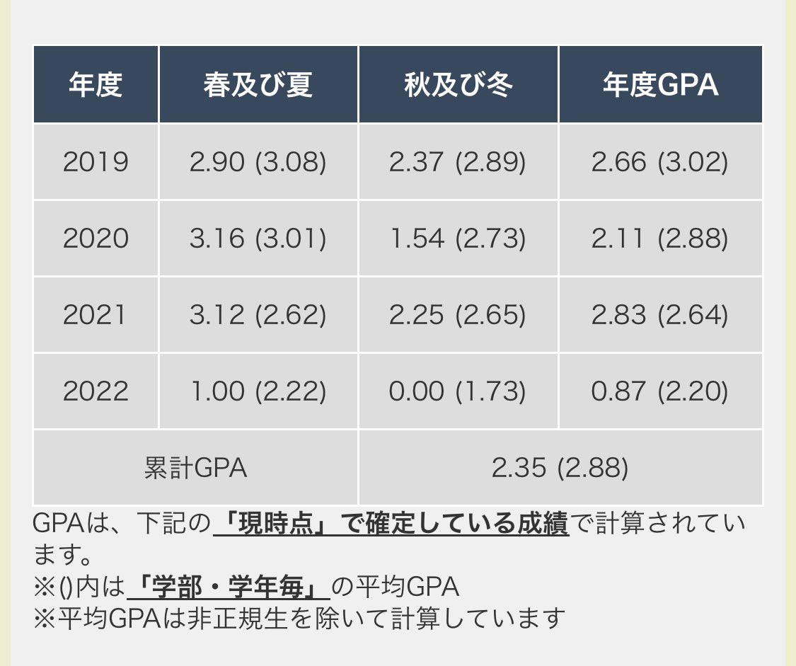 group_sake's tweet photo. 2022年秋学期0.00
5勝0敗45セーブ
獲得タイトル→最多セーブ
鮭選手のコメント
「��球を8イニング制にしてやりました！」 https://t.co/d1ufFsXoWX