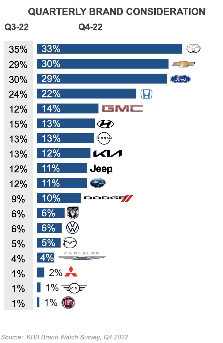 GuyDealership's tweet photo. Surprise… Toyota, Chevy and Ford are the most considered car brands.

(excludes luxury vehicles) https://t.co/txGeCb14Bs