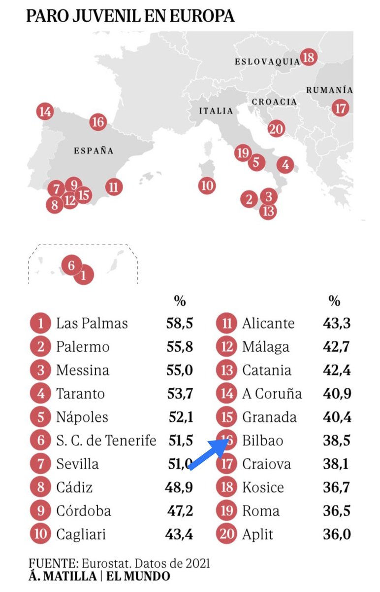 "En la mejor ciudad del mundo" la tasa de paro es de las más altas de las ciudades europeas.

Pero eh, tranqui, que a través del BBK Live o el macro evento de turno podremos tener un contrato de 4 días, y con un salario basura 🎉🎉.