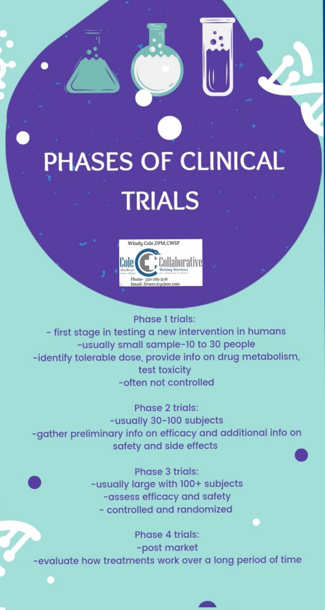 ColeAlayna's tweet photo. Are you familiar with the phases of clinical trials? Here are the basics from Cole Collaborative Consulting Services. 

#clinicaltrials #research #woundcare #bestpractices #patientoutcomes #evidencebasedmedicine #education https://t.co/zLjTyYsd8I