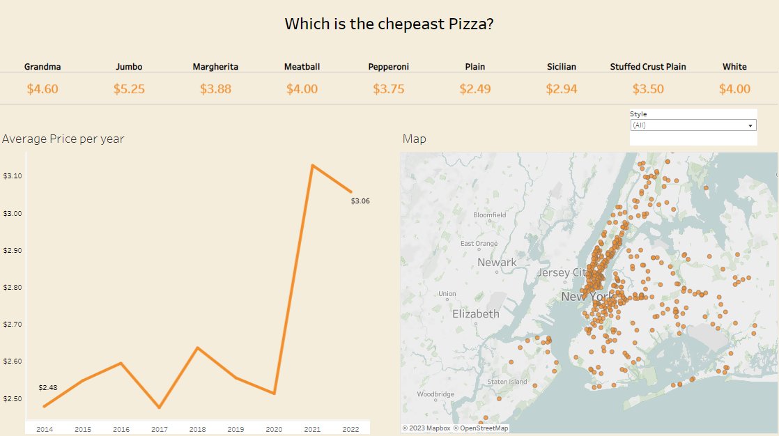 First #makeovermonday visualization. NYC pizza slides.