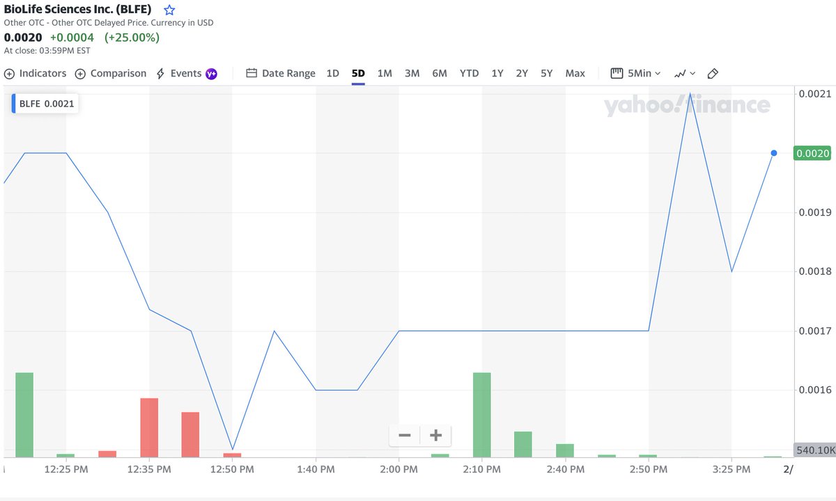 gru77345500's tweet photo. The $2.4 billion US home and garden industry has recently shown substantial growth, with gardening activity having surged during the COVID-19 pandemic. Rising interest in home gardening, BioLife Sciences is ready to explode 🚀🚀 $BLFE @Bio_LifeScience #bullish #investing #stocks https://t.co/B81U4oBg0o