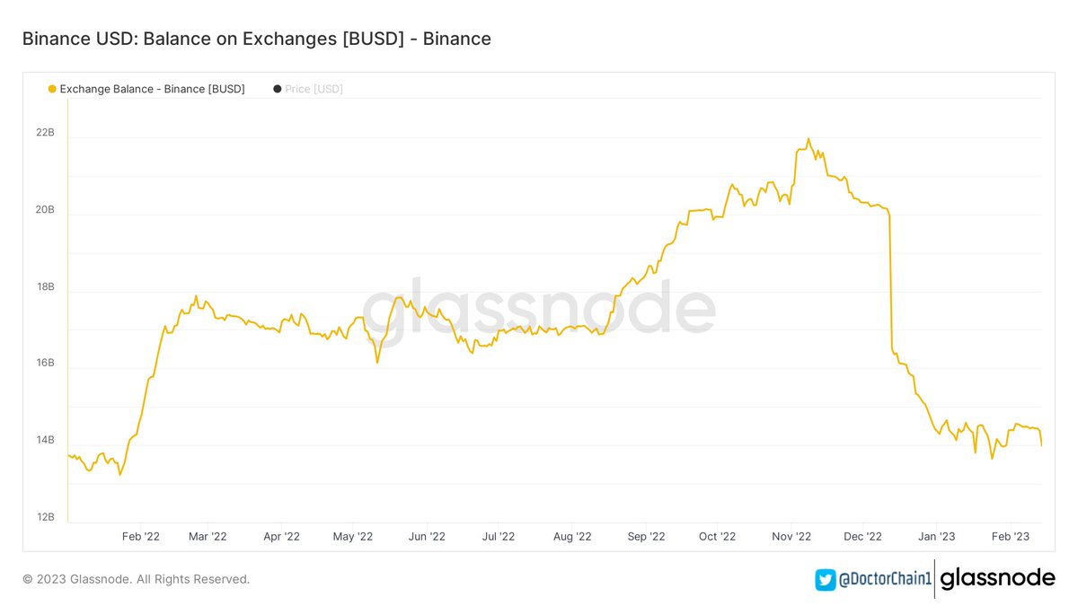 DoctorChain1's tweet photo. Sendo que $14B de #BUSD pertenciam Γ #BNCE. https://t.co/NciuoEXZ4D