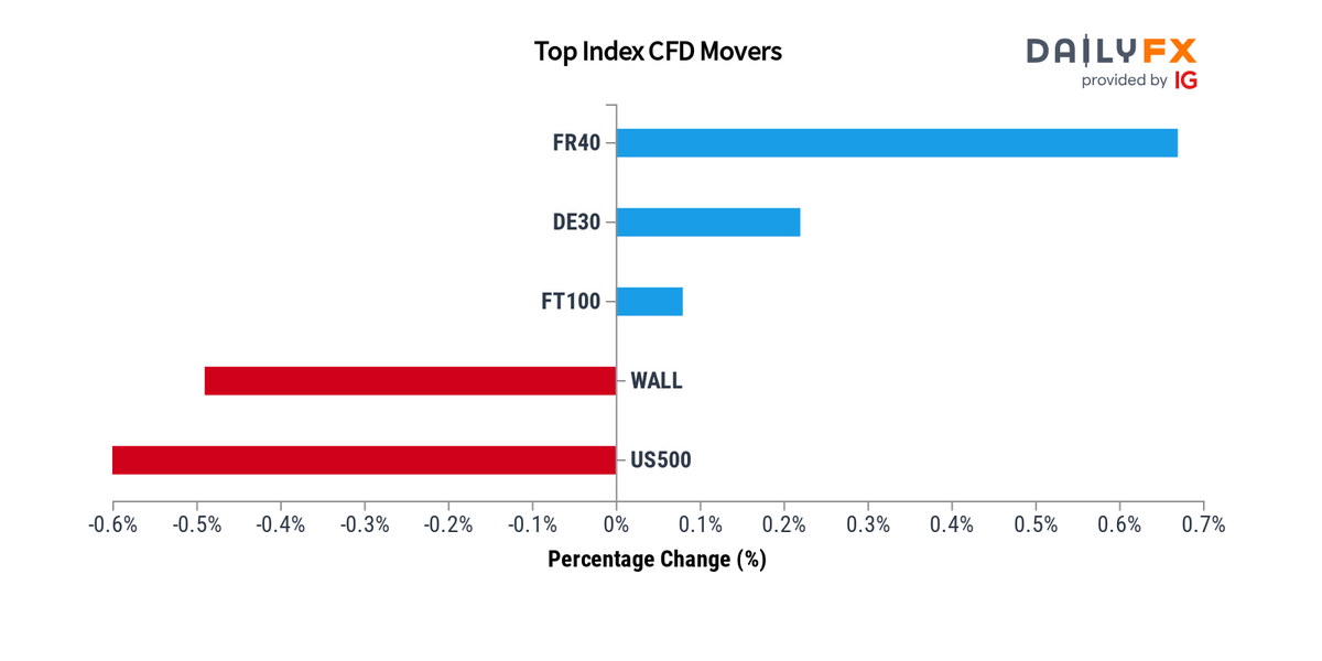 DailyFX Team Live on Twitter: 