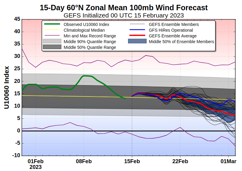 World Climate Service On Twitter 00Z GEFS Showing The Stratospheric world-climate-service-on-twitter-00z-gefs-showing-the-stratospheric