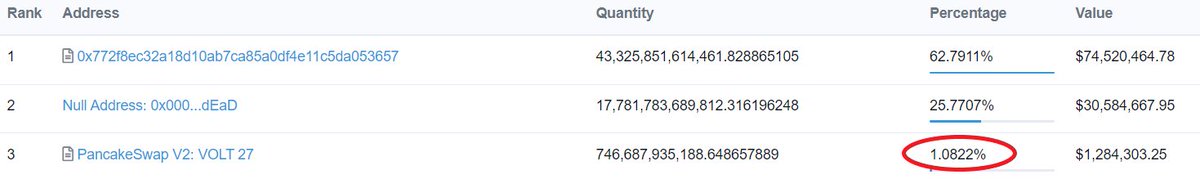 VoltInuOfficial's tweet photo. 1/2
Only 3.06% of the supply left in the ETH + BSC DeFi liquidity pools! 

Technically, with the Polygon listing likely to be confirmed in 30 minutes, 25% of the tokens currently in the Uniswap pool will be transferred to Polygon! https://t.co/aij5cN47cV