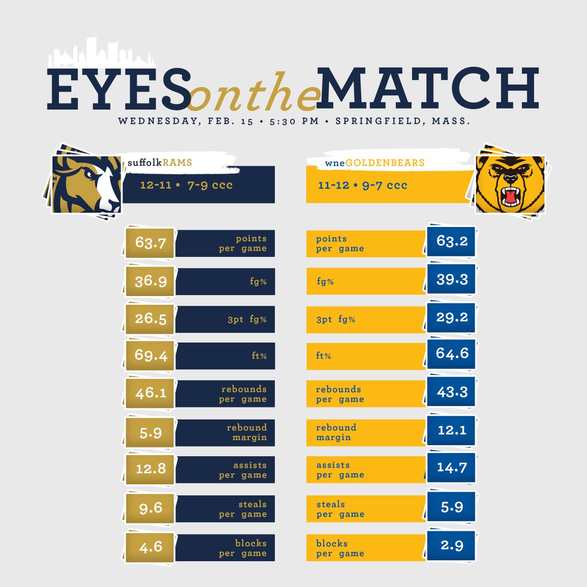 Suffolk Athletics (@gosuffolkrams) on Twitter photo PREVIEW ➡️ <a href="/SuffolkWbb/">Suffolk WBB</a> Meets <a href="/WNEwbasketball/">WNE Women’s Basketball</a> Wednesday
📰➡️ bit.ly/3YzyfQS
#RamNation #d3hoops #CCCWBB PREVIEW ➡️ <a href="/SuffolkWbb/">Suffolk WBB</a> Meets <a href="/WNEwbasketball/">WNE Women’s Basketball</a> Wednesday
📰➡️ bit.ly/3YzyfQS
#RamNation #d3hoops #CCCWBB