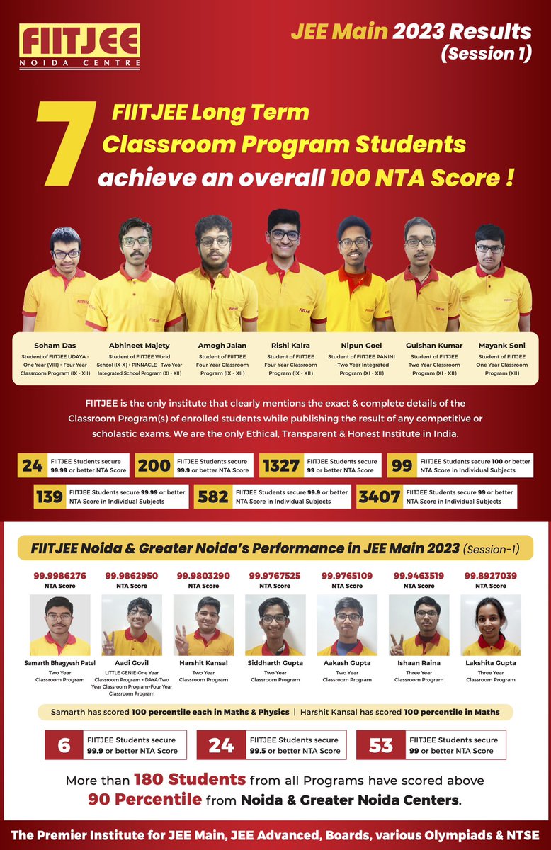 Fiitjee_Noida's tweet image. 🏅 JEE Main Session I, Jan 2023 Results 🏅 
Once again #FIITJEENoida Students have shown their excellence in #JEEMain (Session I, Jan 2023)! 

This is a thumping performances by our students. Wishing a winning success to all students for their onward journey 👍