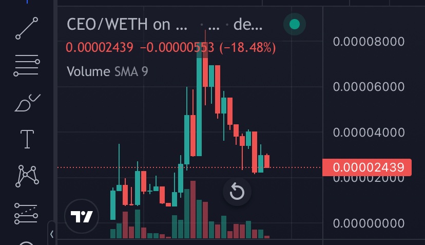 #eth gas fees back to normal, just aped into this degen at $20k $CEO 
#TwitterCEO #nfa #dyor

dexscreener.com/ethereum/0x066…

t.me/TwitterCEOffic…