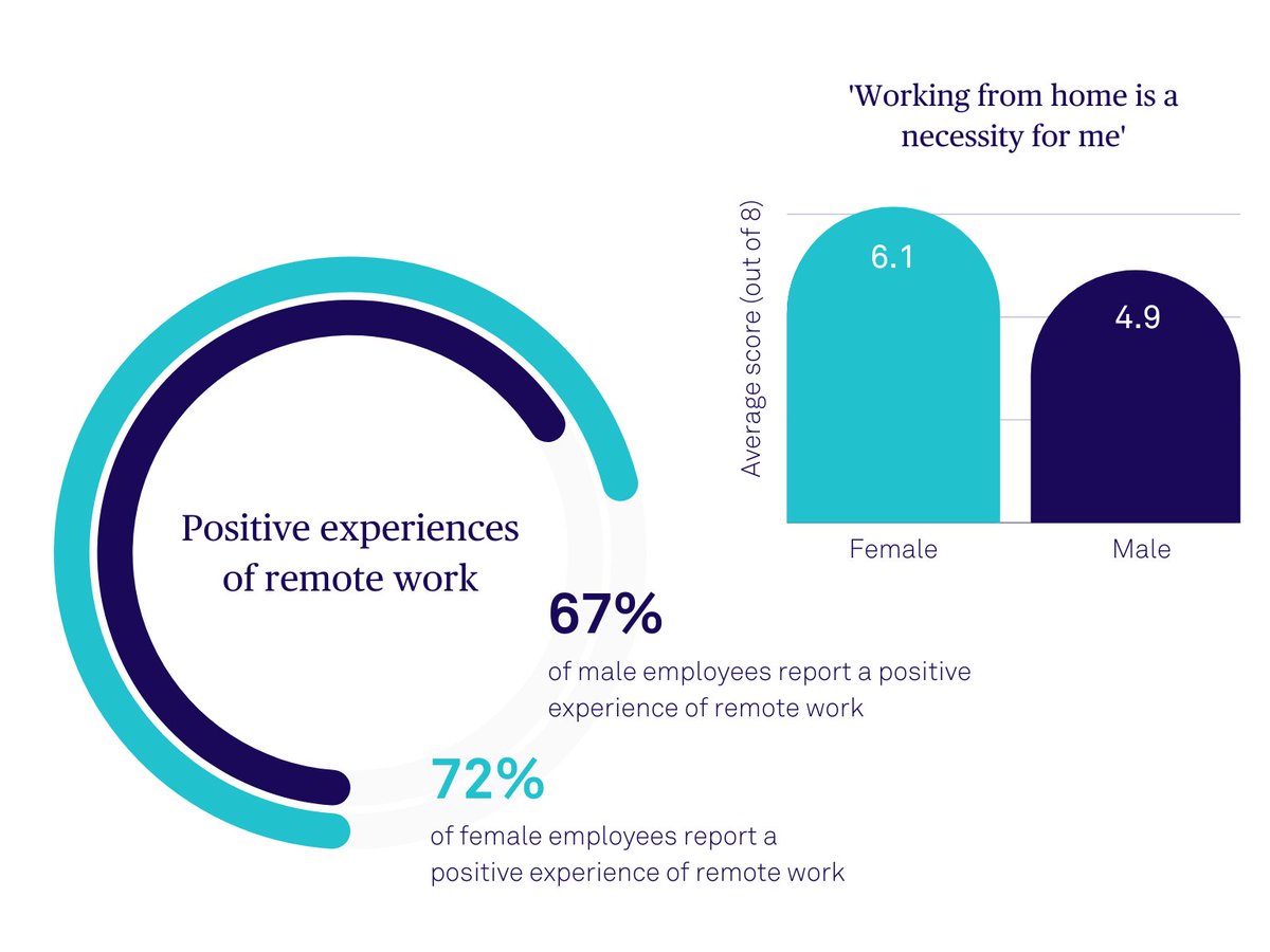 PositiveGroup_'s tweet photo. If there's one thing that's become very apparent over the last few years, it's that different people have different preferences when it comes to remote working. But how does gender play a part? We explore the data in our latest blog... 

https://t.co/IhmIizPmgS

#Data #RemoteWork https://t.co/VXHljgwhPj