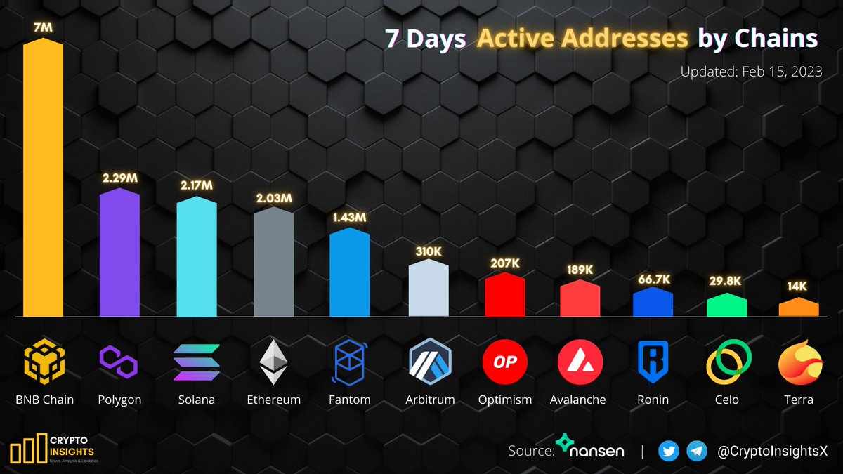7 Days Active Addresses by Chains📊

🥇 #BNBCHAIN 
🥈 #Polygon
🥉 #Solana
#Fantom #Ethereum #Arbitrum #OPtimism #AVAX #Ronin #CELO #TERRA

<a href="/BNBCHAIN/">BNB Chain</a> is the Most Active chain last 7 days
Congrats <a href="/cz_binance/">CZ 🔶 BNB</a> <a href="/heyibinance/">Yi He</a> and <a href="/binance/">Binance</a> team!

#CryptoNews #Crypto #BNB #Binance