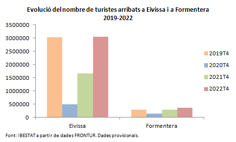 Ibestat's tweet photo. Darreres#dades #FRONTUR-Eivissa i Formentera. Any 2022.
Han arribat 3.407.433 turistes a Eivissa i Formentera l'any 2022.Aquesta xifra representa un augment del 75% respecte l'any anterior.
📊Taules: https://t.co/fmUTsgEOzF
#IBESTAT #IBESTATTurisme https://t.co/g0ltYaAnn4