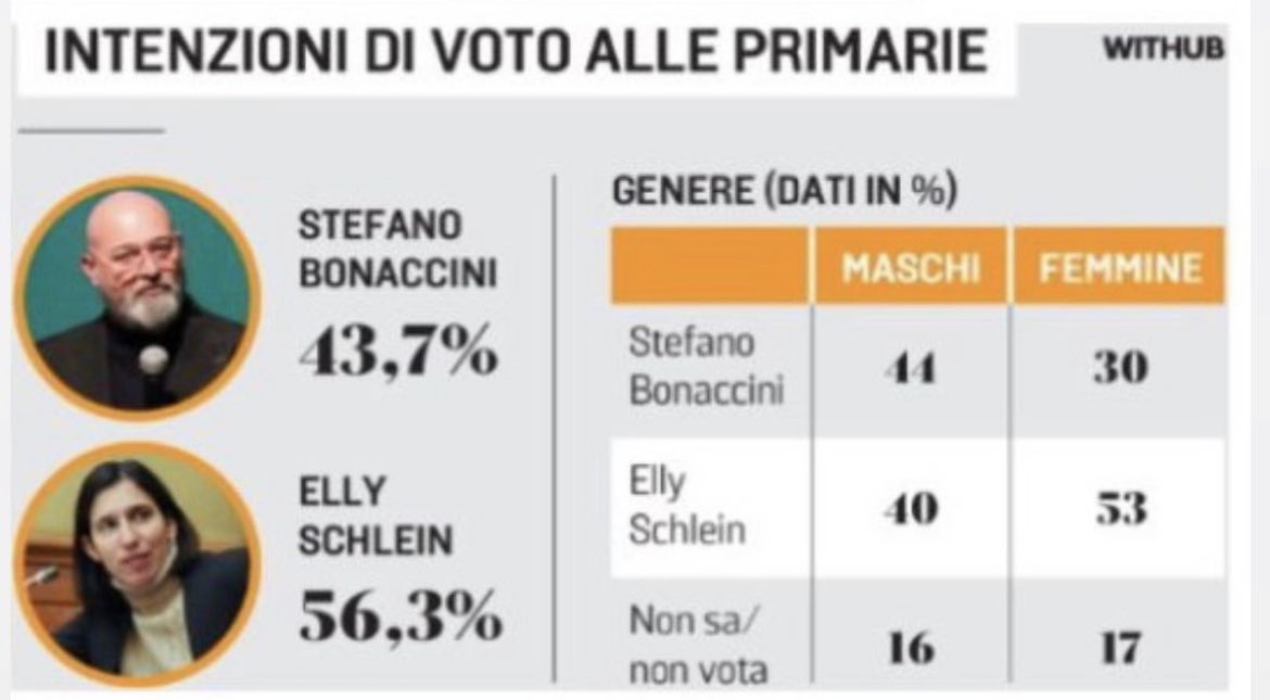 26febbraio2023's tweet photo. Un sondaggio che fa ben sperare! La sfida per le primarie è apertissima. 

Andiamo tutti a votare domenica 26 febbraio https://t.co/gR956S3kc8