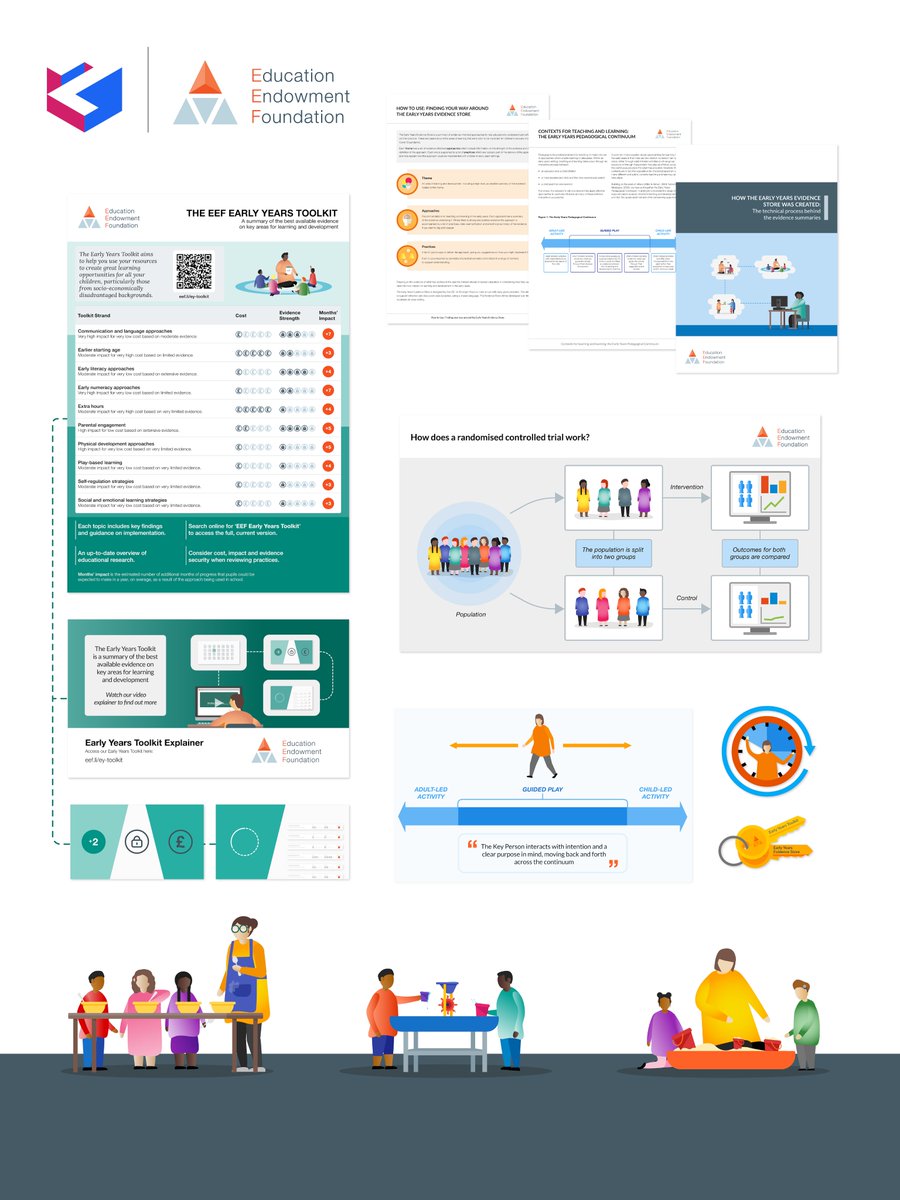 SystemsIo's tweet photo. We have worked alongside the @EducEndowFoundn to support them in their new Early Years Evidence Store launch. We created an Early Years package containing brochures, animations, supporting resources, social media shareables and more! 

#graphics #earlyyearseducation #designteam https://t.co/nPPJyjsOZm