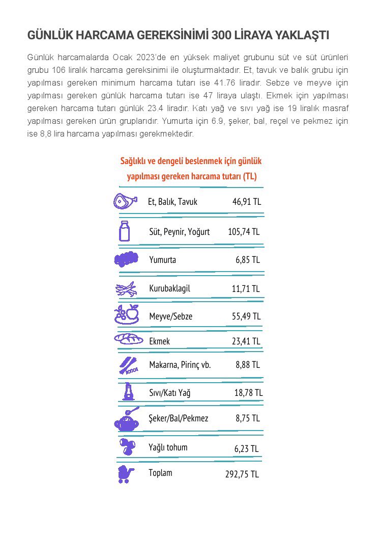 BMISARMER's tweet photo. BİSAM tarafından yapılan hesaplamaya göre dört kişilik bir ailenin sağlıklı ve dengeli beslenmesi için aylık yapması gereken harcama tutarı Ocak ayı için 8 bin 782 liradır. Yoksulluk sınırı da 30 bin 379 lira olarak gerçekleşmiştir.

https://t.co/y5OHd6APpc…
 @BMISARMER https://t.co/K5GMNrnHLV