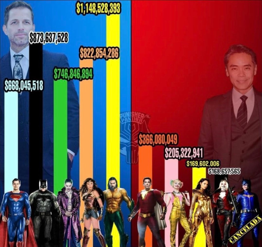 restoreZSJL's tweet photo. The Snyderverse is where the money's at!
@netflix 
#SellZSJLtoNetflix 
#SellSnyderVerseToNetflix https://t.co/Ge4oK1EMVq