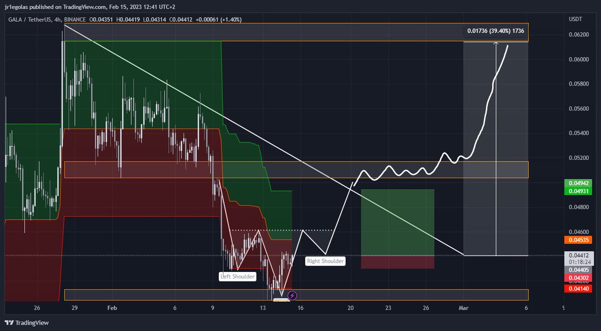 $GALA 4h

Possible Possible LONG 

min %12 max %39 

#GALAUSDT #GALA