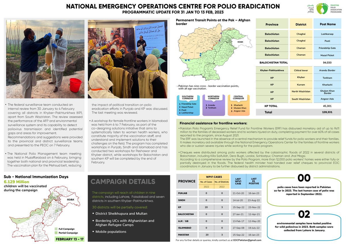 This - and more - has been keeping us busy at the polio program. Take a quick look at our updates from the past two weeks, which also offer an insight on border crossings between #Pakistan and #Afghanistan where we vaccinate people of all ages. #EndPolio