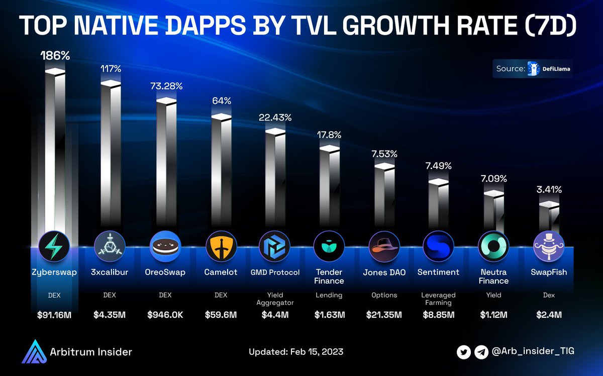 arb_insider_TIG's tweet photo. 👀At a quick glance, we can see that DEX projects are dominating this ranking.

Is it a signal for a big boom in this category in the @arbitrum ecosystem? Your thinking?👇

Let's keep track of them with us and get the latest updated about these projects!🚀

#Arbitrum #ETH $ETH https://t.co/2nJx1zpaYt