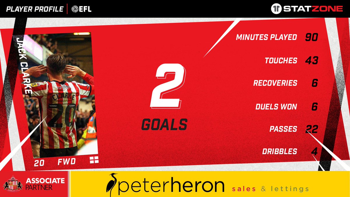 Sunderland AFC StatZone (@sunderlandafcsz) on Twitter photo ๐ข Jack Clarke scored twice as <a href="/SunderlandAFC/">Sunderland AFC</a> defeated QPR in the Sky Bet Championship last night. ๐ #SAFC <a href="/peter_heron/">Peter Heron Sunderland</a> ๐ข Jack Clarke scored twice as <a href="/SunderlandAFC/">Sunderland AFC</a> defeated QPR in the Sky Bet Championship last night. ๐ #SAFC <a href="/peter_heron/">Peter Heron Sunderland</a>