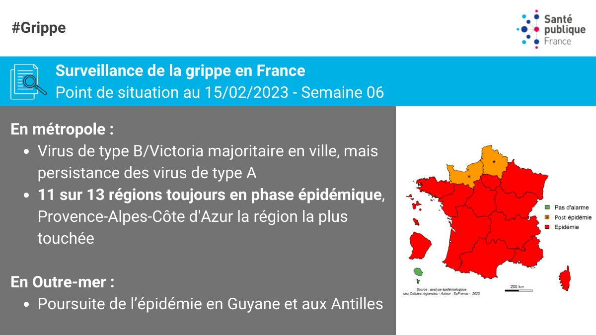 [#Grippe] Poursuite de l’augmentation de tous les indicateurs de la grippe dans toutes les classes d’âge mais moins marquée qu’en semaine 05
👉 Pour consulter le bulletin santepubliquefrance.fr/maladies-et-tr…
