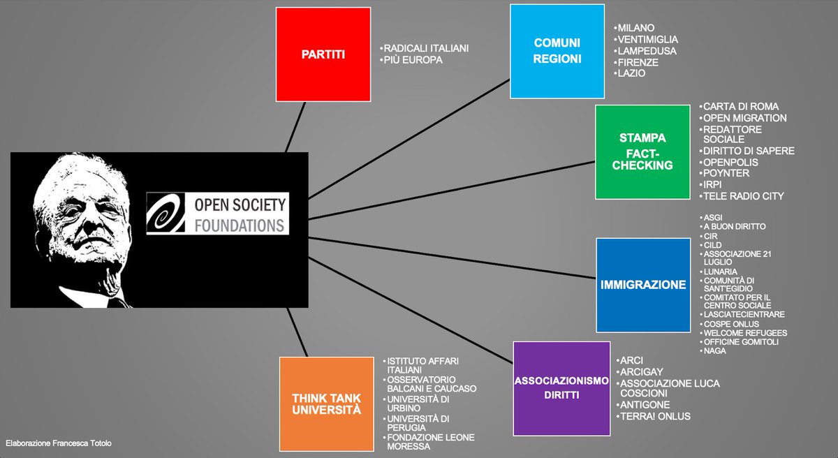 Partiti politici, Comuni, stampa, fact-checking, associazioni che si occupano di immigrazione e diritti, associazionismo, think tank: ecco i milioni di dollari inviati in Italia da #Soros per “piegare l’arco della storia nella giusta direzione”.
#Sorosgate