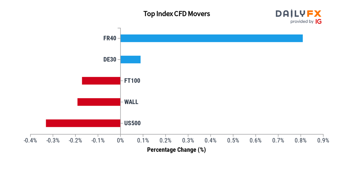 DailyFX Team Live on Twitter: 
