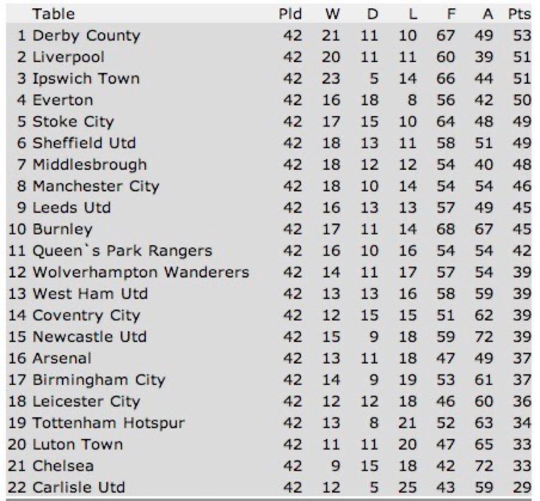 Division One table 1974/75