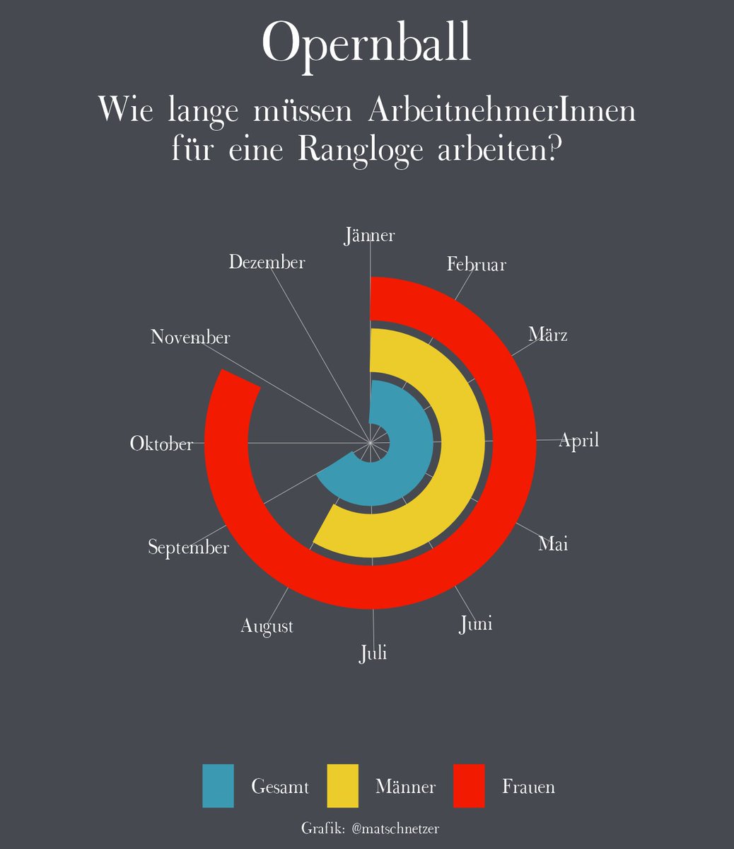 matschnetzer's tweet image. Der #Opernball zeigt plakativ die soziale Schieflage und provoziert.

ArbeitnehmerInnen müssten 244 Tage arbeiten ohne 1 Cent zu konsumieren, um sich eine Rangloge am Opernball zu leisten.

Männer: 213 Tage
Frauen: 300 Tage
Übrigens, morgen ist #EqualPayDay in 🇦🇹!
