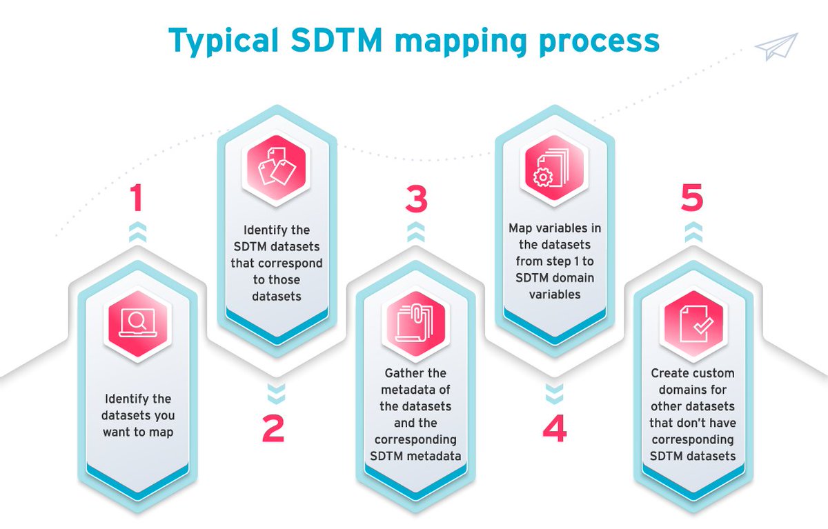 FormedixInc's tweet image. In our guide to CDISC SDTM mapping, we outline a typical #SDTMmapping process and 4 best practice methods that’ll make things easier.

📥 Download the guide here: bit.ly/3DKneE6

#Formedix #clinicaltrials #CDISC #SDTM