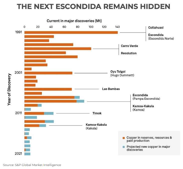 Gráfico con el desglose de nuevos yacimientos de cobre a nivel mundial, desde 1991.