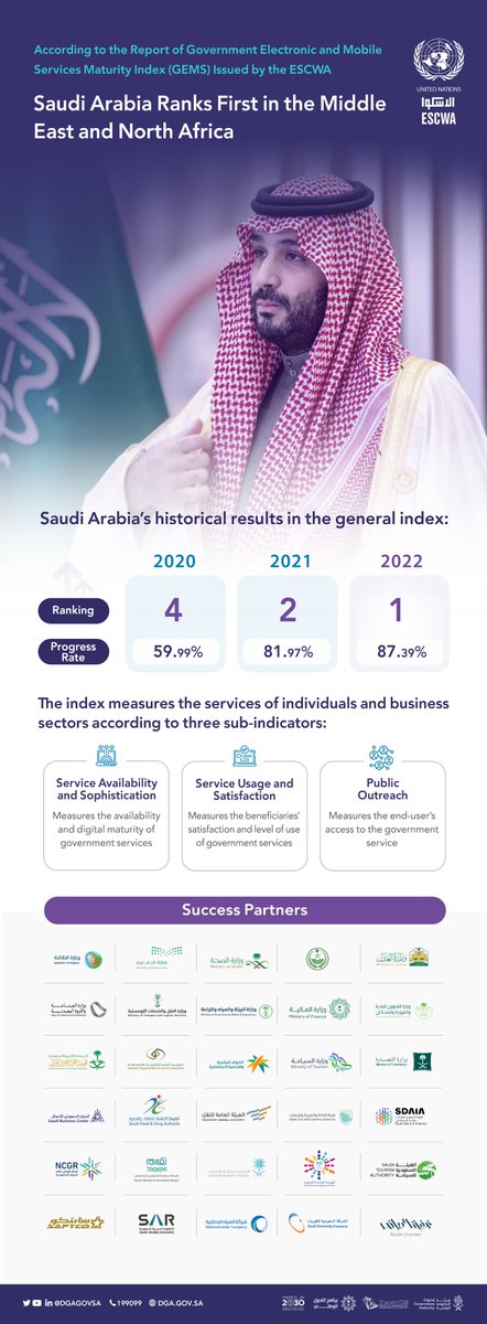 Learn about Saudi Arabia’s historical results in the Government Electronic and Mobile Services Maturity Index (GEMS) Issued by issued by <a href="/UNESCWA/">ESCWA</a> 

#Saudi_Arabia_Advances_Digitally
#SaudiVision2030
