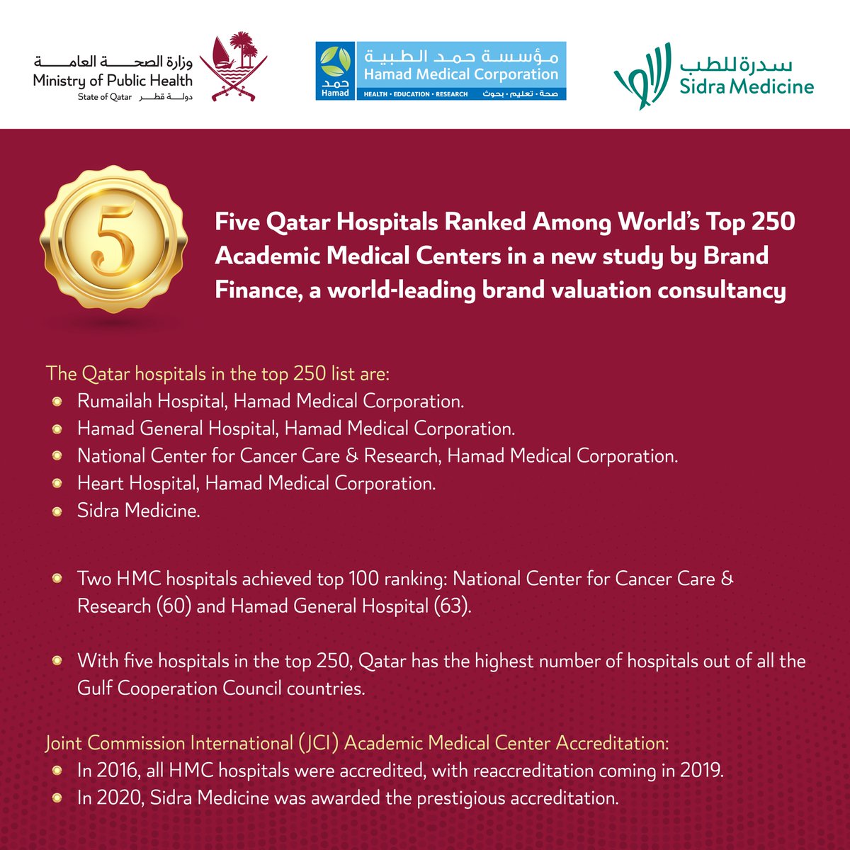 وزارة الصحة العامة on Twitter "Five Qatar Hospitals Ranked Among World