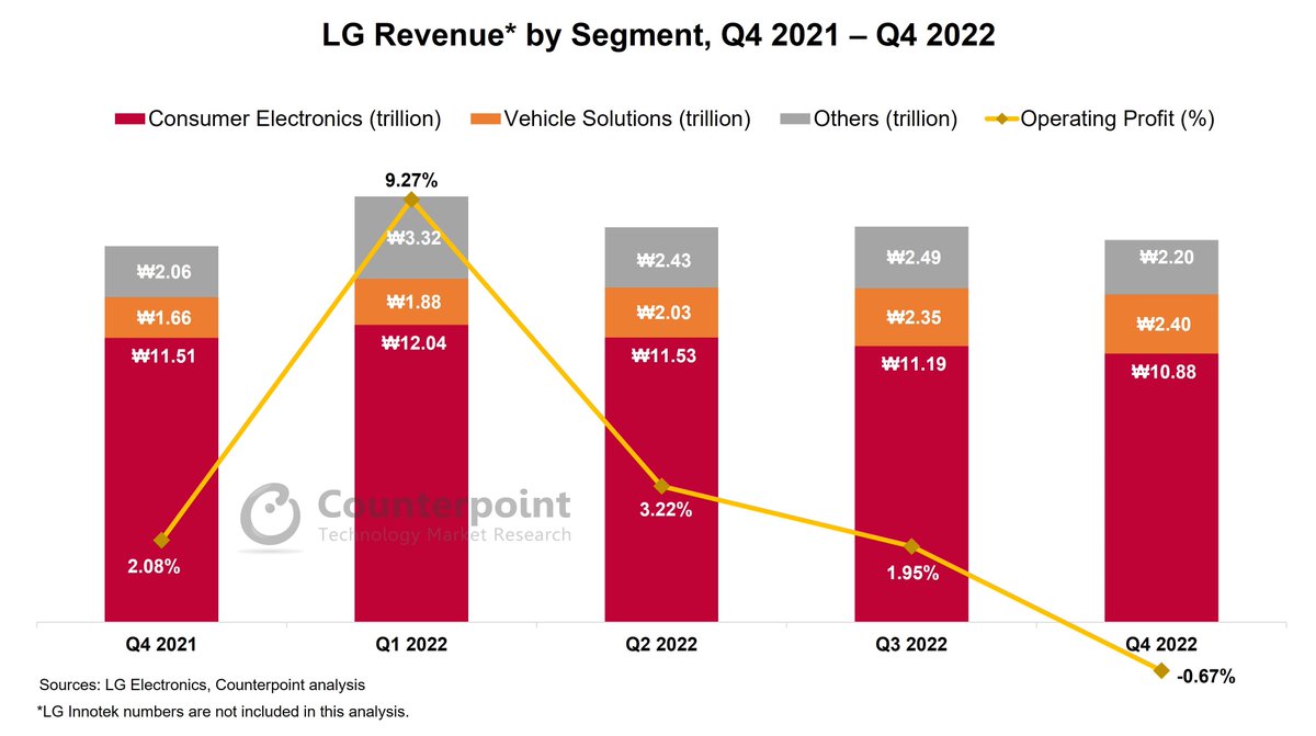 abhilashx's tweet photo. The #consumerelectronics segment’s revenue fell 5.5% YoY to reach KRW 10.88 trillion ($8 billion).
Revenue from the #vehiclesolutions segment grew 44.6% YoY to reach an all-time high of KRW 2.4 trillion ($1.76 billion). https://t.co/5EmxlelUSM