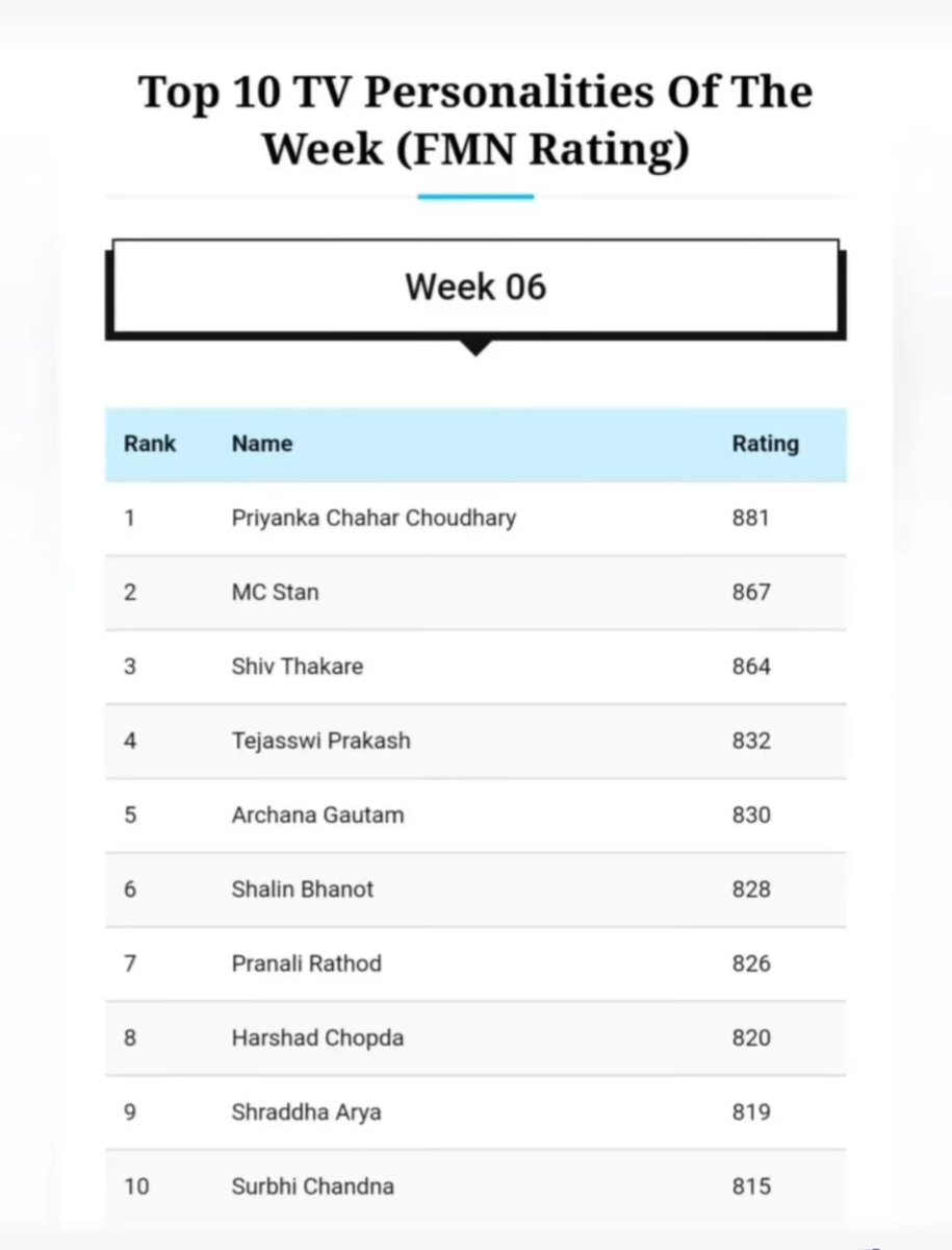 Exclusive #PriyankaChaharChoudhary ruling at 1st position on FMN Rating (Top 10 TV Personalities Of The Week ) #BiggBoss16 #BB16