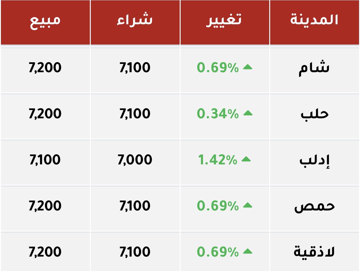 arabmontransfer's tweet photo. سعر صرف الدولار الأمريكي الآن في المدن 
السورية: 

🔴 https://t.co/vWGi6Gqo8g https://t.co/ptmIFJEzcQ