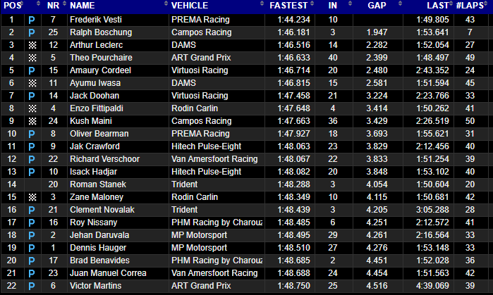 FIN DE LA SESSION MATINALE EN F2 🏁

Beaucoup de roulage sur des longs relais on dirait 👀

#F2Testing