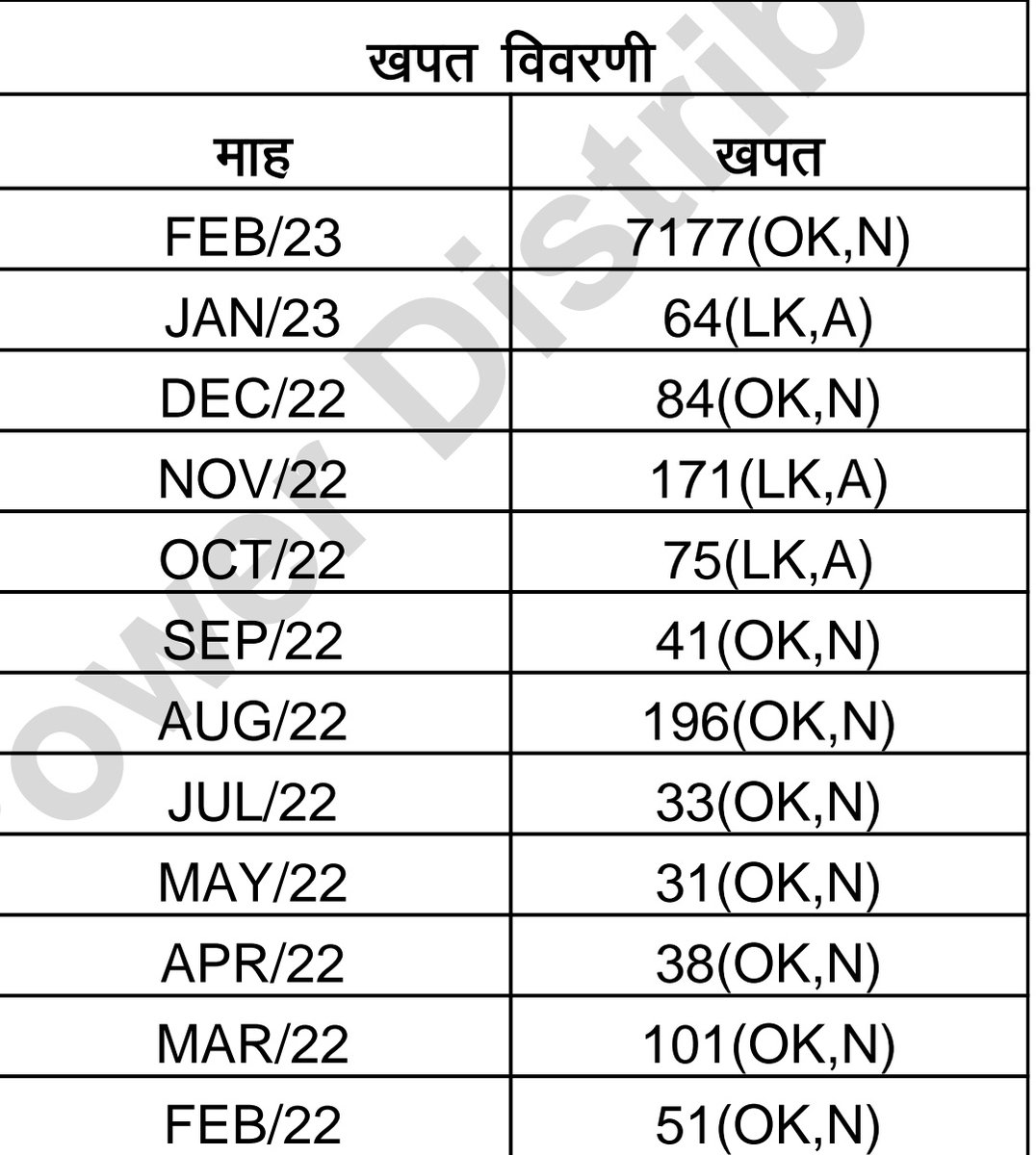 iampmisshra's tweet photo. महोदय, फरवरी 2022 से अभी तक के खपत को देखकर लगता है की अब तक कनेक्शन घरेलू उपयोग हो रहा था, लेकिन जिन महोदय ने यह बिल भेजा है, ऐसा जान पड़ता है उन्होंने पूरे गांव का बिल मेरे नाम भेज दिया है। कृपया इसपर संज्ञान लें और बकाया राशि ठीक की जाए।@SEVA_NBPDCL @EnergyBihar @Bijendra_ydv https://t.co/7L6FC07mZm