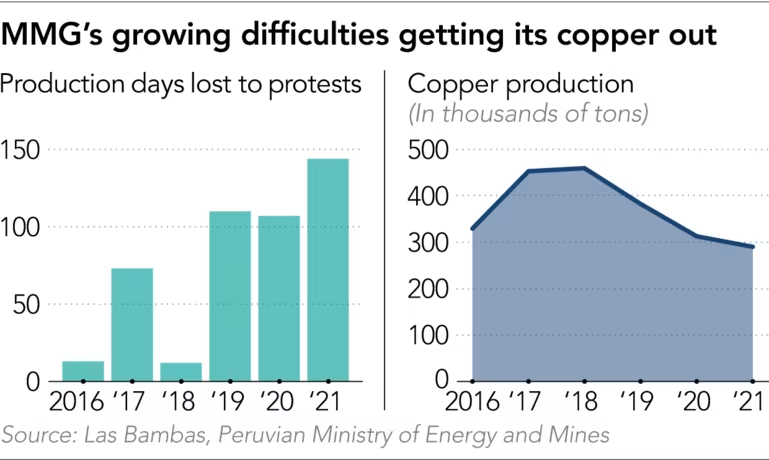 Gráfico con la correlación entre el número de días perdidos fruto de protestas y la producción de cobre en la mina de Las Bambas, en Perú, entre 2016 y 2021.