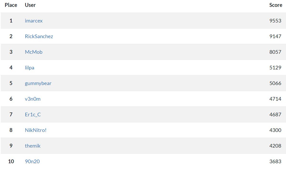 HackOnURJC's tweet image. ¡CTF FINALIZADO! #HackOn2023

La entrega de premios para el Top 3 tendrá lugar mañana a la 13:30, en el mismo aula que las ponencias, ¡no os lo perdáis!

Además, del cuarto al décimo os lleváis una tarjeta de HTB Academy gracias a @ZerolynxOficial