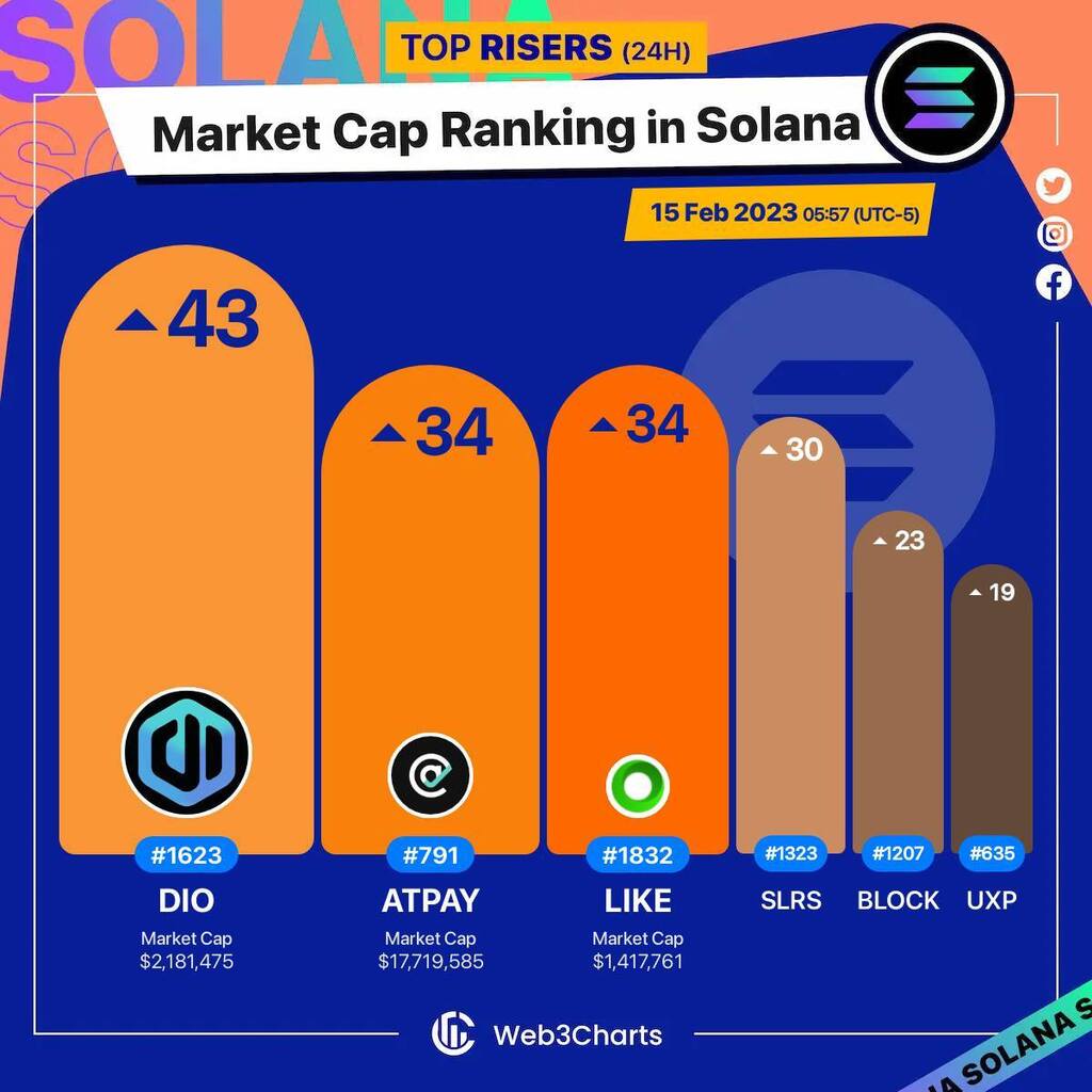 Web3Charts's tweet photo. 1. #Decimated $dio 
2. #AtPay $atpay 
3. #Only1 $like 
4. #SolriseFinance $slrs 
5. #Blockasset $block 
6. #UXDProtocol $uxp 

#Solana
#Web3ChartsSolanaRankRiser https://t.co/SHz7CDd2pO