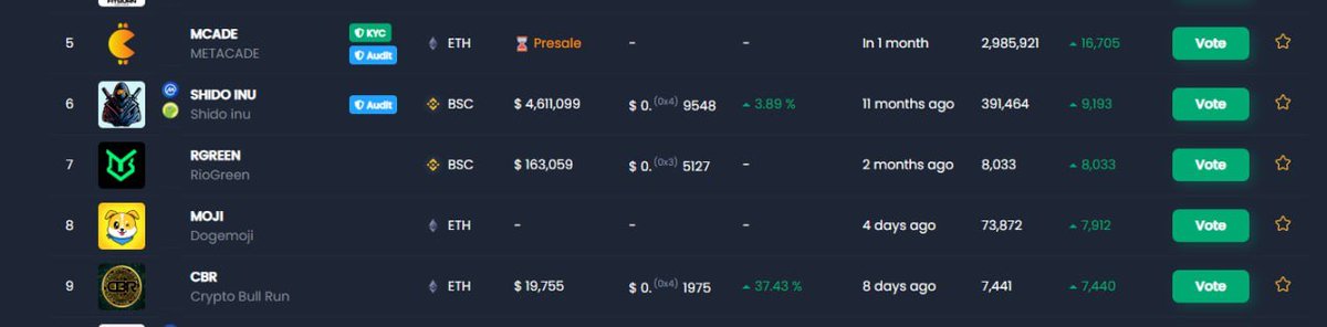 Cbr2023Bull's tweet photo. Check out $CBR on @coinsniper_net now and already trending 🔥🔥

https://t.co/b4LF4fuMJ1 https://t.co/8oqpUd0u9c