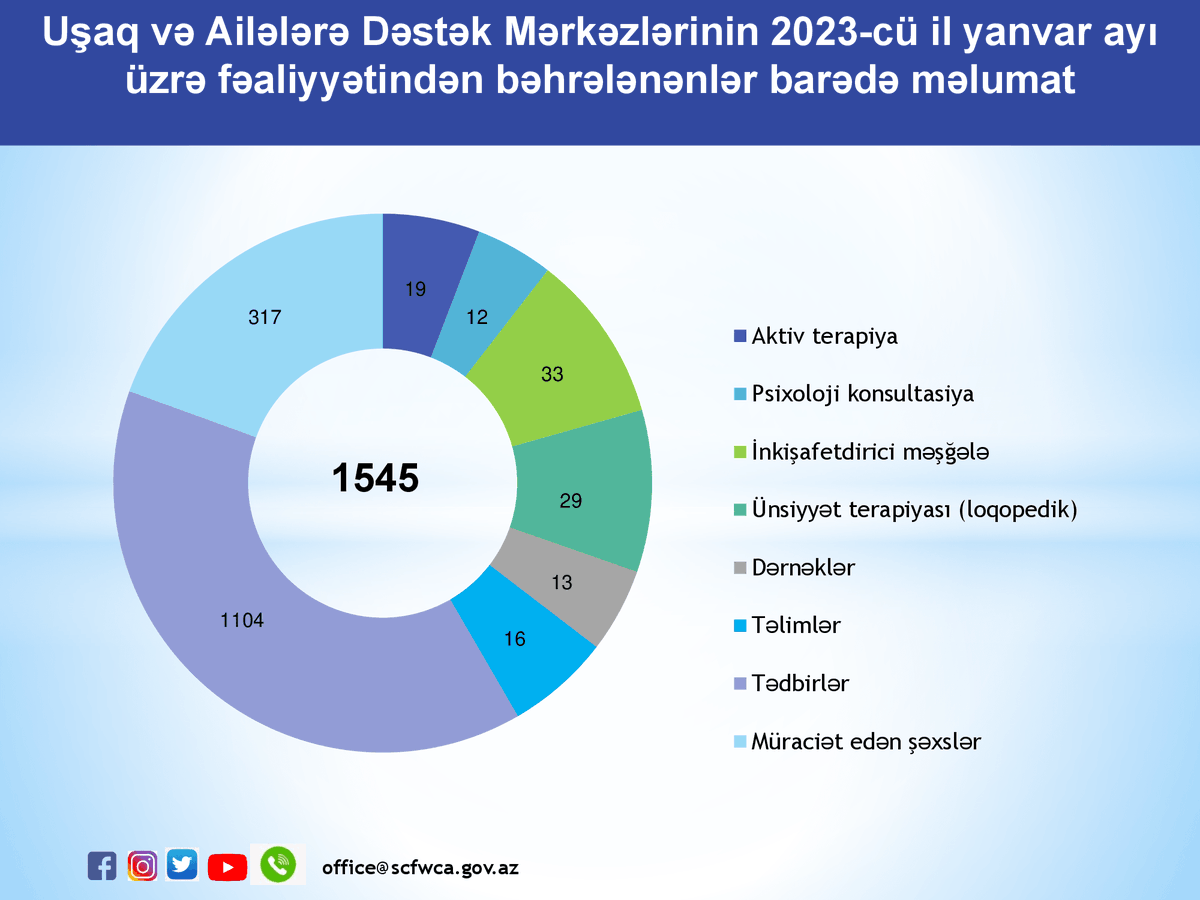 AileQadinUsaq's tweet photo. 2023-cü ilin yanvar ayı ərzində Uşaq və Ailələrə Dəstək Mərkəzlərinin fəaliyyətindən 1545 nəfər bəhrələnib.
#Infoqrafika #UADM https://t.co/xgiJg26zyS