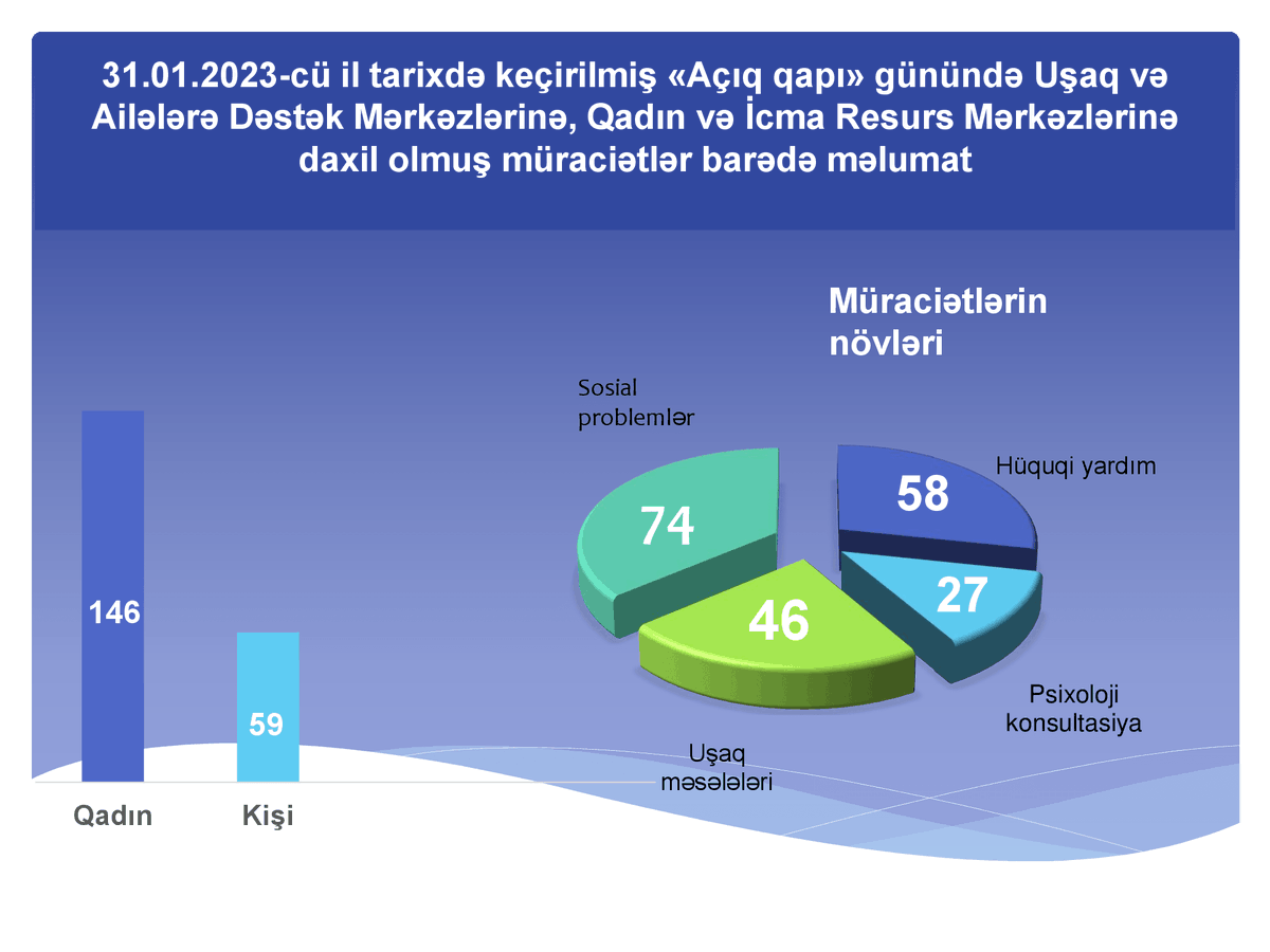AileQadinUsaq's tweet photo. 31 yanvar 2023-cü il tarixində Uşaq və Ailələrə Dəstək, eləcə də Qadın və İcma Resurs Mərkəzlərində keçirilən "Açıq qapı" günündə müraciət edən 205 vətəndaşa psixoloji, hüquqi və sosial problemlərin həlli üzrə dəstək göstərilib.
#Infoqrafika #UADM #QRM #AçıqQapı https://t.co/sBiry1ouQr