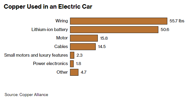 Gráfico con el desglose de aplicaciones del cobre en un vehículo eléctrico.