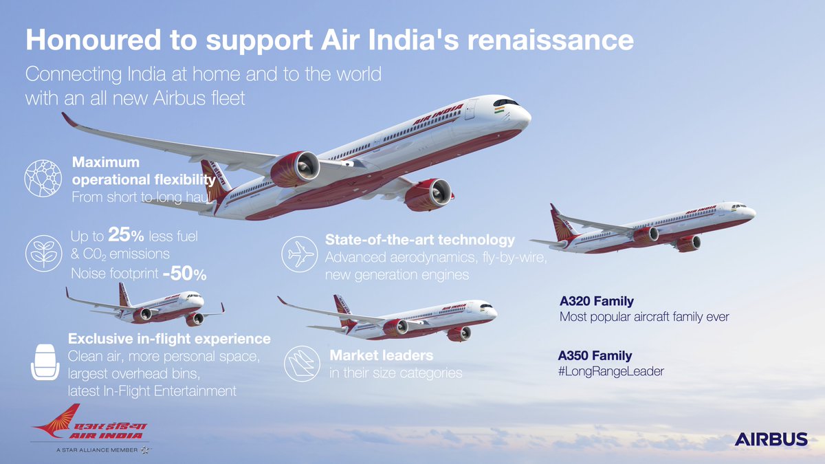 Boeing Bonanza: #TATA Air India 🇮🇳 signed the world's biggest Airliner deals in #AeroIndia2023. Air India to Purchase Up To $46 Billion Worth Of Jets. To acquire 250 Airbus aircraft
#Boeing #AirIndia #India #ProgressingIndia